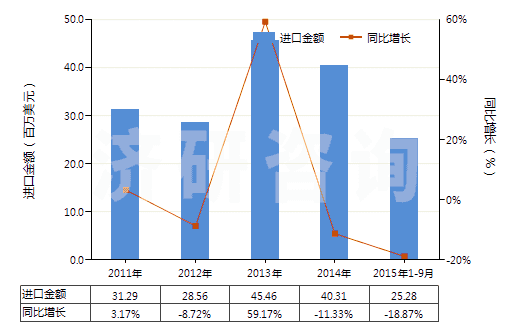 2011-2015年9月中國(guó)環(huán)形同步帶（60cm＜周長(zhǎng)≤150cm）(HS40103500)進(jìn)口總額及增速統(tǒng)計(jì)
